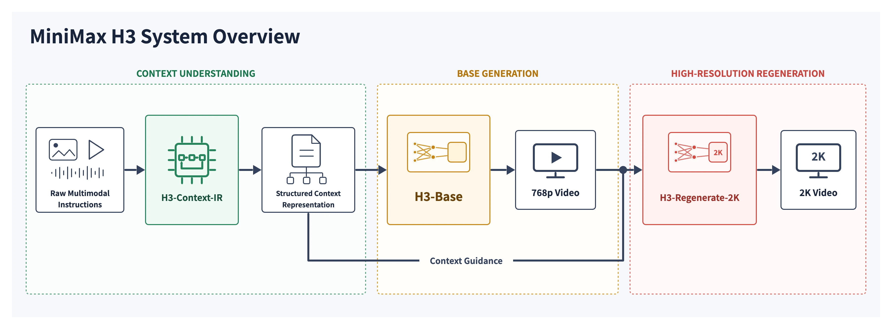 Official MiniMax H3 system overview showing Context-IR, H3-Base 768p generation, and 2K regeneration